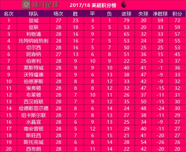  阿森纳主场零封切尔西，稳居积分榜首  